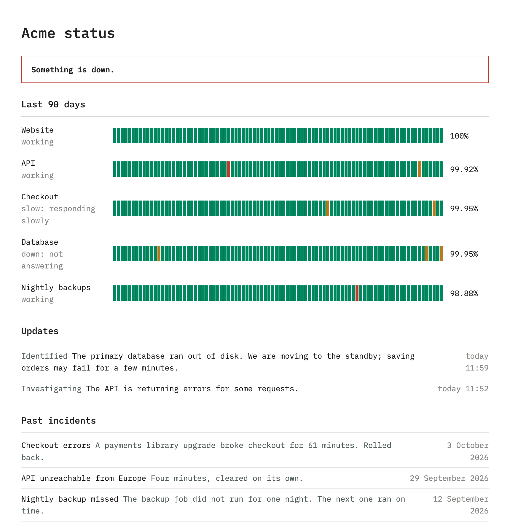 A public status page titled Acme status, with a red banner reading Something is down. Five components with 90 days of daily bars: Website at 100%, API at 99.92%, Checkout slow at 99.95%, Database down at 99.95%, Nightly backups at 98.88%. Below are two updates from today and three past incidents.