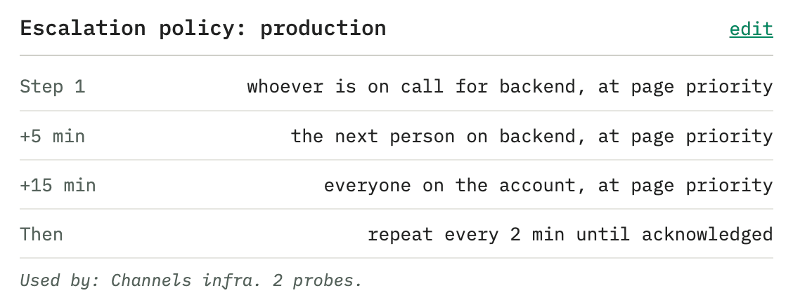 An escalation policy named production: step 1 pages whoever is on call for backend, after 5 minutes the next person on backend, after 15 minutes everyone on the account. It is used by the infra channel and 2 probes.
