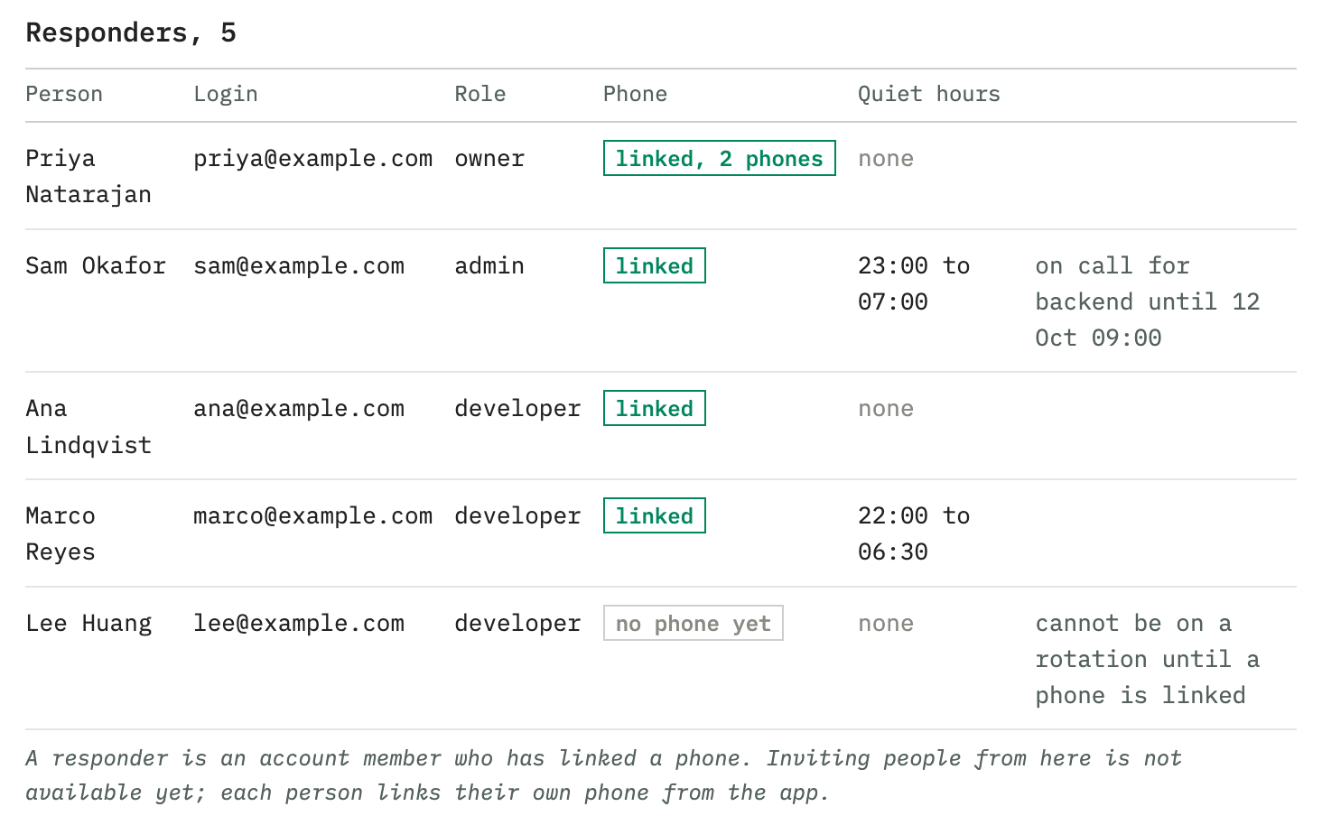 The Responders table on the On call screen: five people with their login, role, linked phones and quiet hours. Sam Okafor is on call for the backend rotation until 12 Oct 09:00, and Lee Huang has no phone yet and cannot be on a rotation until one is linked.